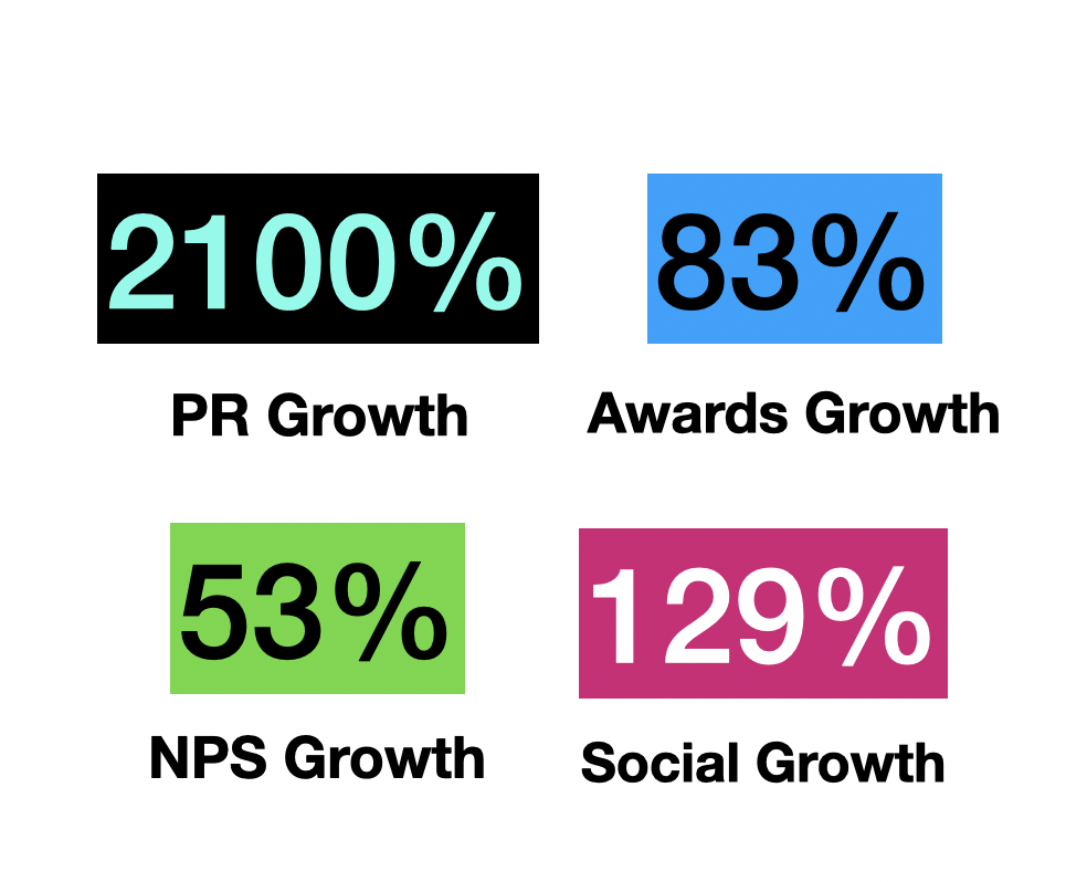 Marketing results dashboard showing impressive growth metrics: 2100% PR Growth, 83% Awards Growth, 53% NPS Growth, and 129% Social Growth, demonstrating the effectiveness of guerrilla marketing strategies