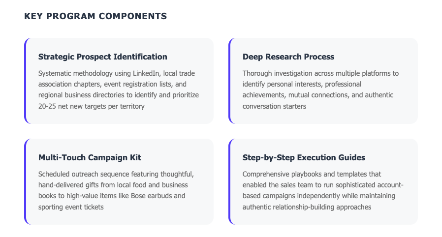5ironCyber ABM program components - strategic prospect identification, deep research process, multi-touch campaign kit, step-by-step execution guides for cybersecurity sales