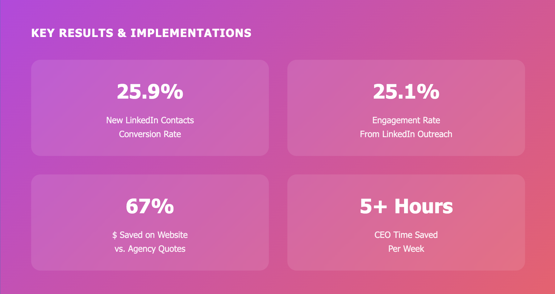 25.9% new Linkedin contacts; 25.1% engagement rate from Linkedin outreach