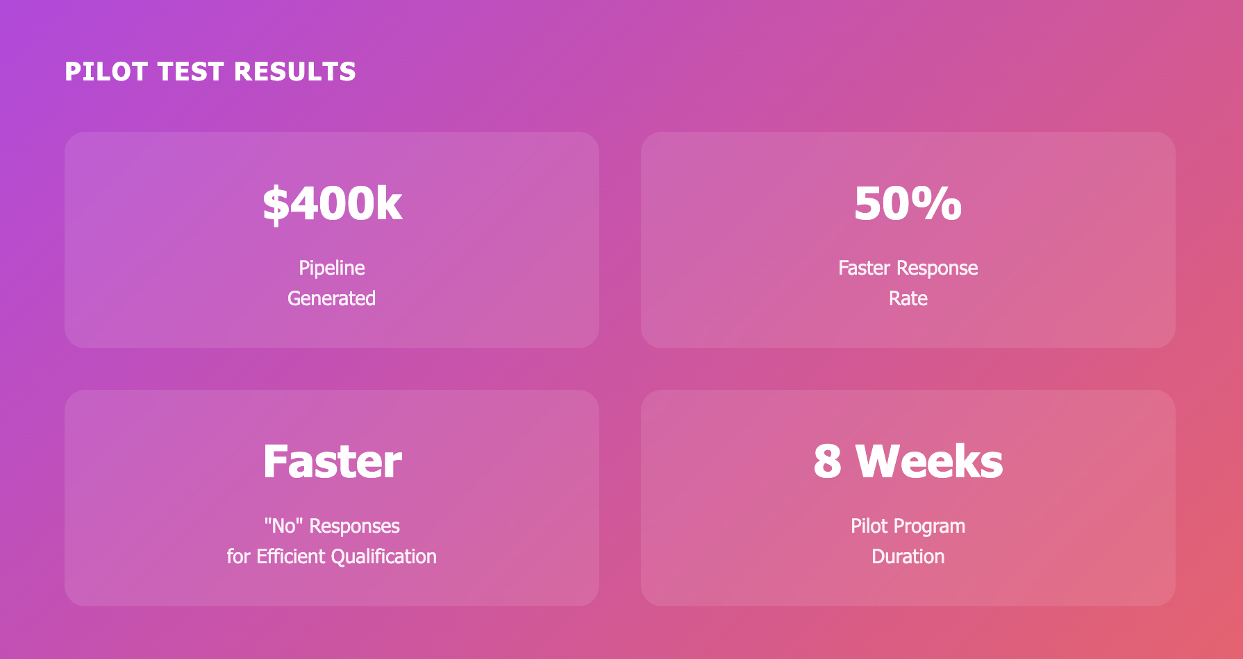 $400k pipeline generated; 50% faster response rate